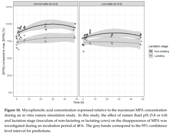 In Vitro Rumen Simulations Show a Reduced Disappearance of Deoxynivalenol, Nivalenol and Enniatin B at Conditions of Rumen Acidosis and Lower Microbial Activity - Image 19
