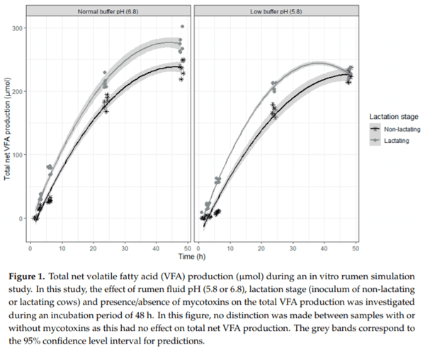 In Vitro Rumen Simulations Show a Reduced Disappearance of Deoxynivalenol, Nivalenol and Enniatin B at Conditions of Rumen Acidosis and Lower Microbial Activity - Image 2
