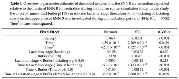 In Vitro Rumen Simulations Show a Reduced Disappearance of Deoxynivalenol, Nivalenol and Enniatin B at Conditions of Rumen Acidosis and Lower Microbial Activity - Image 8