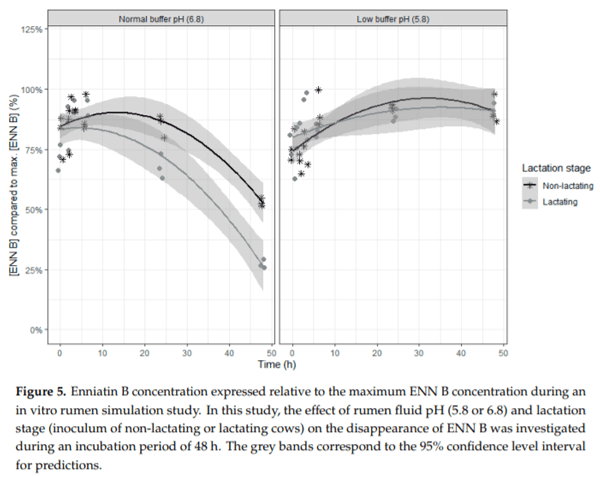 In Vitro Rumen Simulations Show a Reduced Disappearance of Deoxynivalenol, Nivalenol and Enniatin B at Conditions of Rumen Acidosis and Lower Microbial Activity - Image 9
