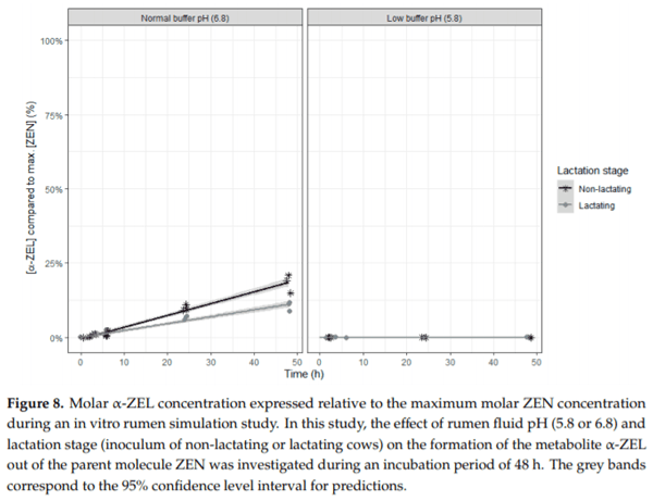 In Vitro Rumen Simulations Show a Reduced Disappearance of Deoxynivalenol, Nivalenol and Enniatin B at Conditions of Rumen Acidosis and Lower Microbial Activity - Image 16