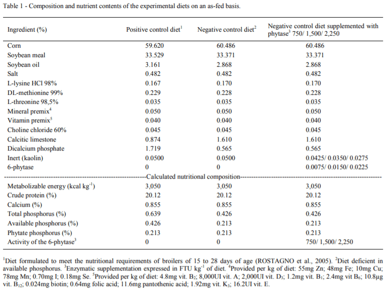 Increasing levels of phytase in diets formulated with reduced available phosphorus content supplied to male and female broilers - Image 1