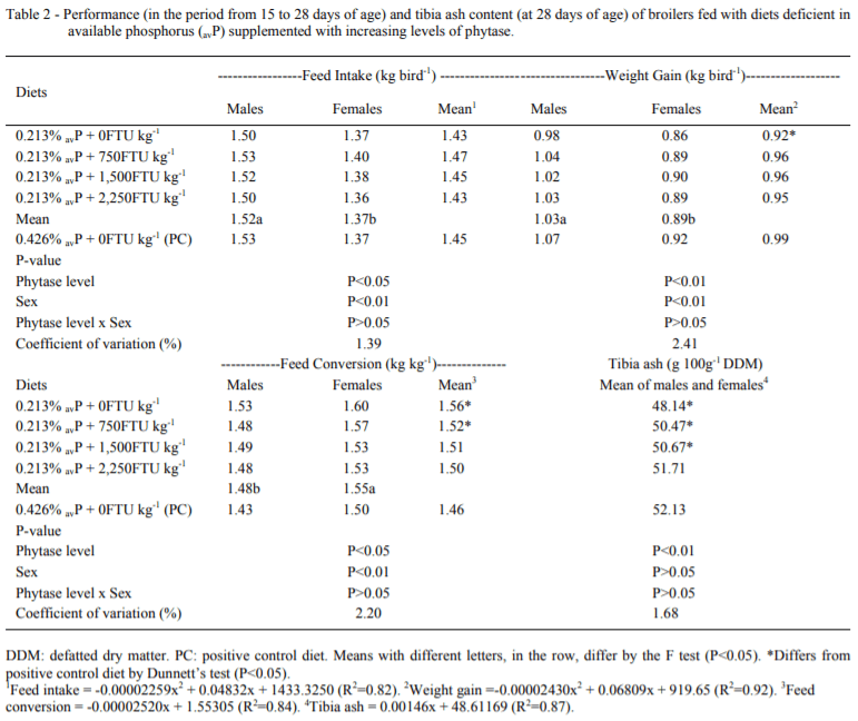 Increasing levels of phytase in diets formulated with reduced available phosphorus content supplied to male and female broilers - Image 3