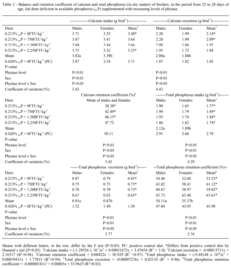 Increasing levels of phytase in diets formulated with reduced available phosphorus content supplied to male and female broilers - Image 5