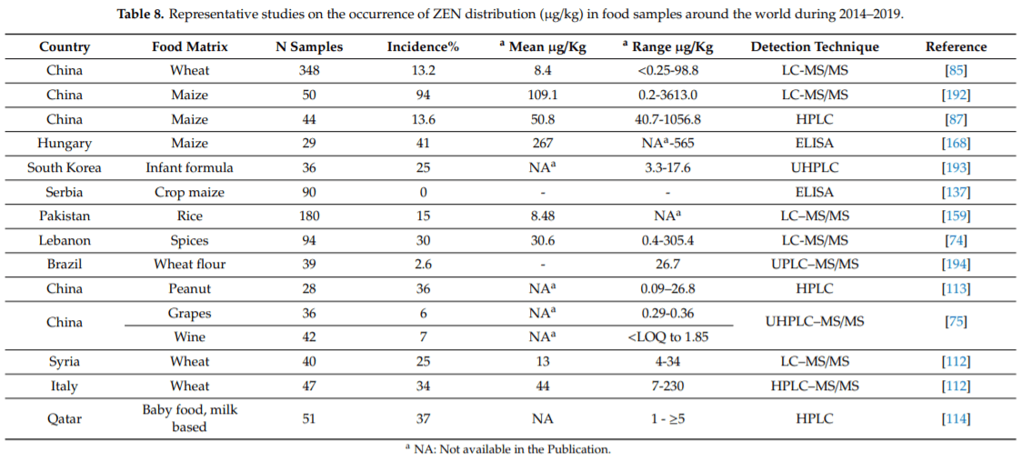 Advances in Occurrence, Importance, and Mycotoxin Control Strategies: Prevention and Detoxification in Foods - Image 14