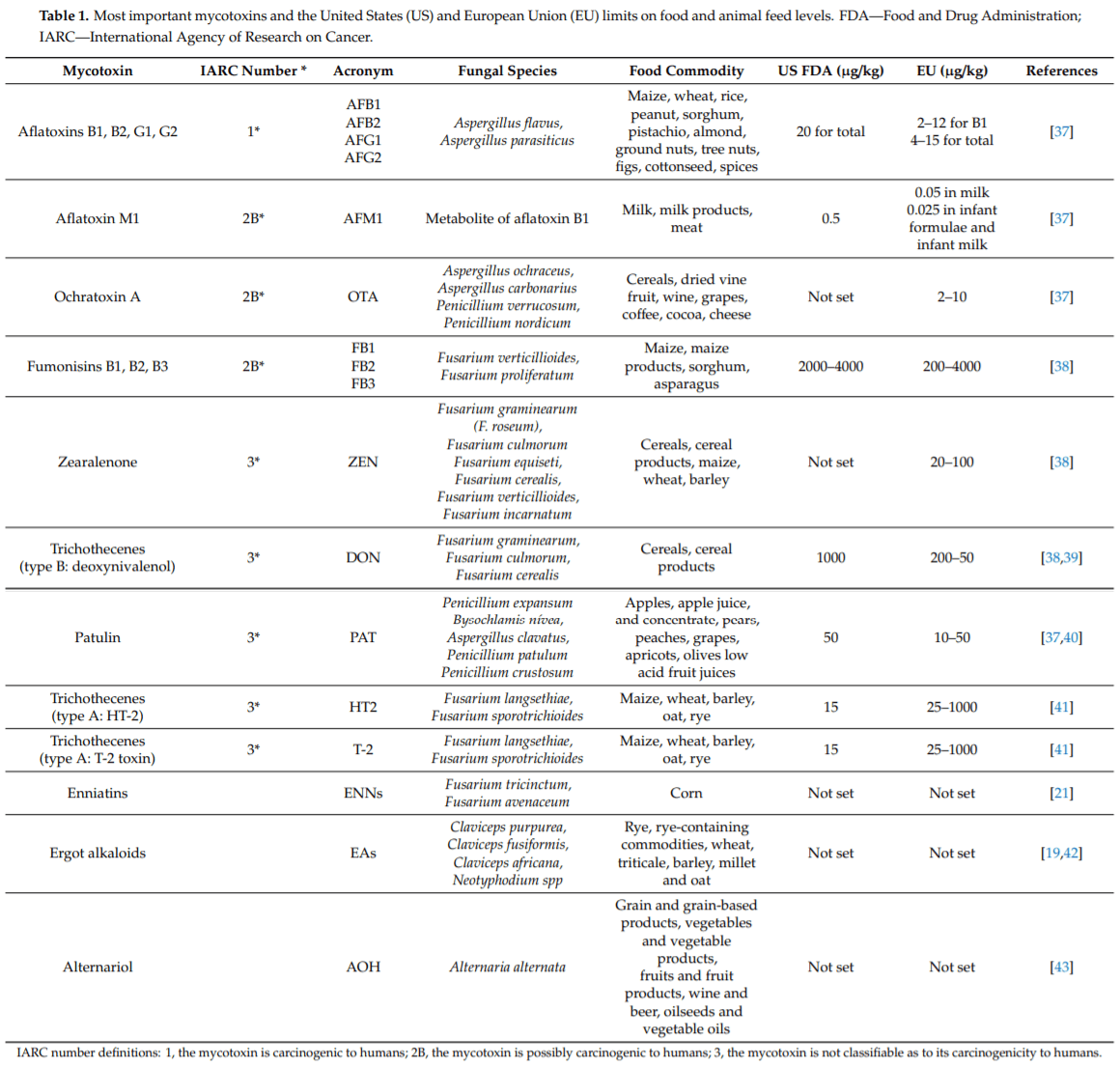 Advances in Occurrence, Importance, and Mycotoxin Control Strategies: Prevention and Detoxification in Foods - Image 2
