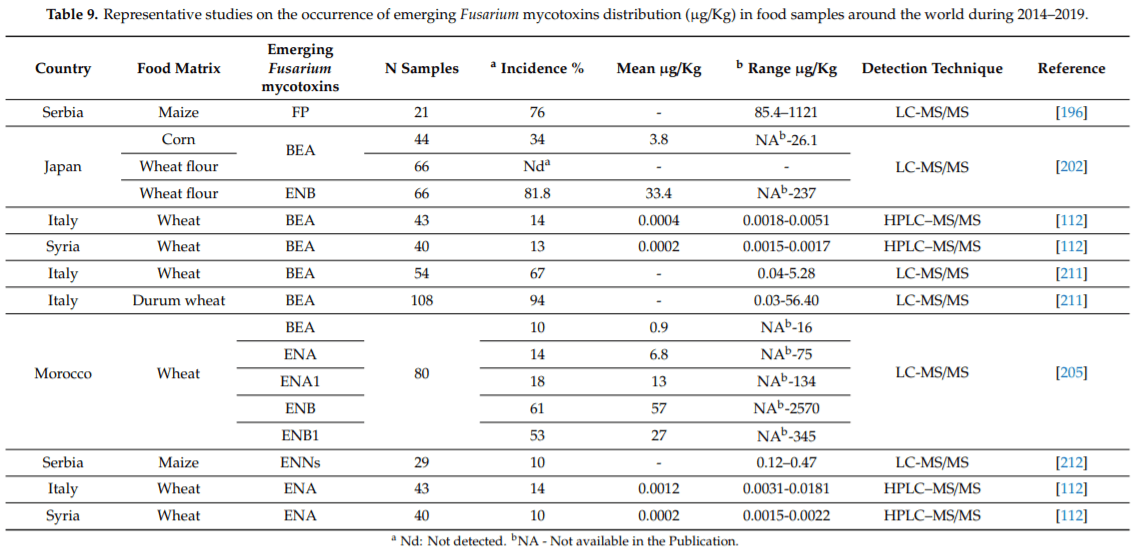 Advances in Occurrence, Importance, and Mycotoxin Control Strategies: Prevention and Detoxification in Foods - Image 16