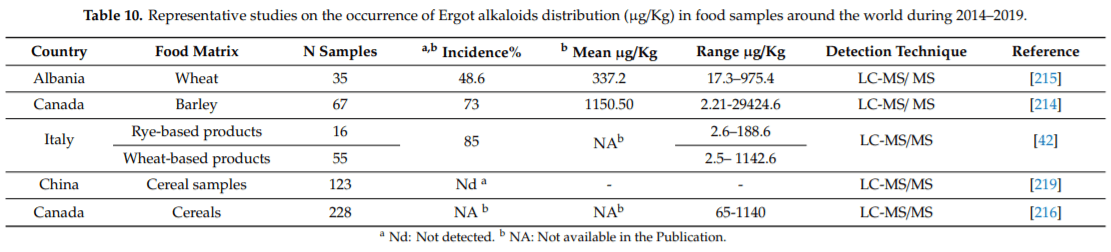 Advances in Occurrence, Importance, and Mycotoxin Control Strategies: Prevention and Detoxification in Foods - Image 18