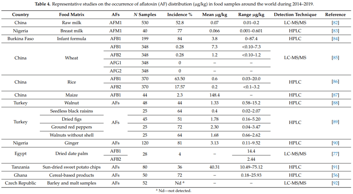 Advances in Occurrence, Importance, and Mycotoxin Control Strategies: Prevention and Detoxification in Foods - Image 6
