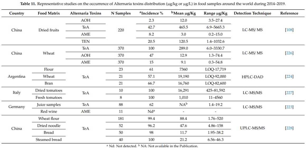 Advances in Occurrence, Importance, and Mycotoxin Control Strategies: Prevention and Detoxification in Foods - Image 20