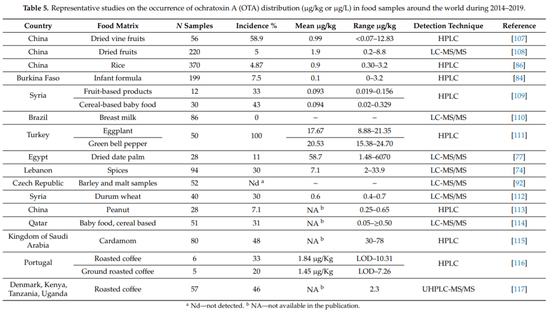 Advances in Occurrence, Importance, and Mycotoxin Control Strategies: Prevention and Detoxification in Foods - Image 8