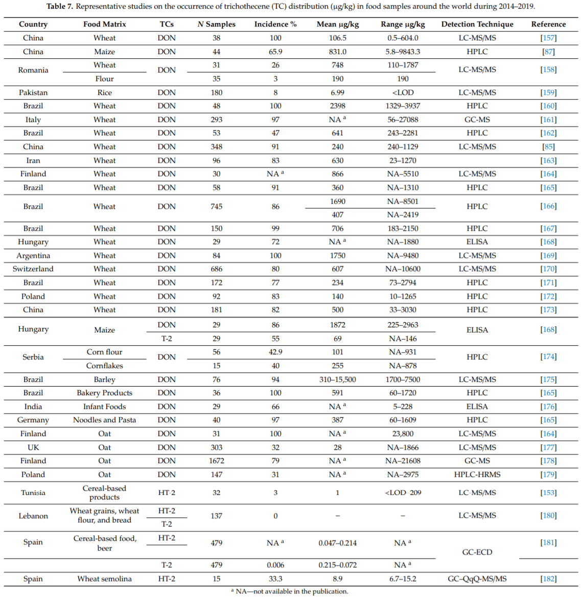 Advances in Occurrence, Importance, and Mycotoxin Control Strategies: Prevention and Detoxification in Foods - Image 12