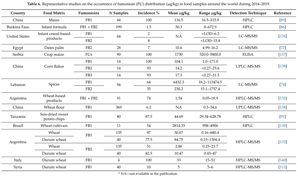 Advances in Occurrence, Importance, and Mycotoxin Control Strategies: Prevention and Detoxification in Foods - Image 10