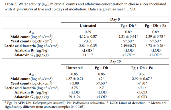 Inhibitory Effect of PgAFP and Protective Cultures on Aspergillus parasiticus Growth and Aflatoxins Production on Dry-Fermented Sausage and Cheese - Image 5