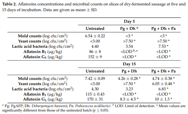 Inhibitory Effect of PgAFP and Protective Cultures on Aspergillus parasiticus Growth and Aflatoxins Production on Dry-Fermented Sausage and Cheese - Image 4