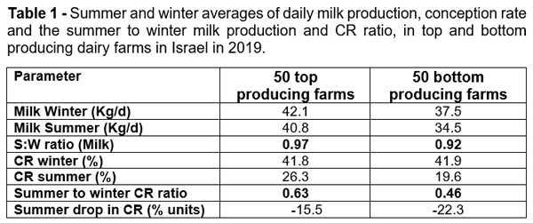 Not necessary high milk production needs to be related to lower fertility under heat stress conditions - Image 1