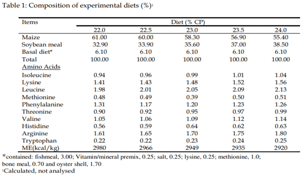 Dietary Levels of Protein and Sustainable Broiler Production - Image 1