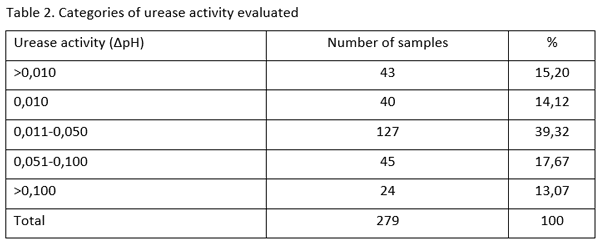Ureatic activity and protein solubility in KOH of soybean meal samples obtained in poultry feed mills - Image 2