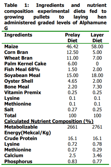 Effects of Graded Levels of Alphamune G on Performance of Growing Pullets to Laying Hens - Image 1