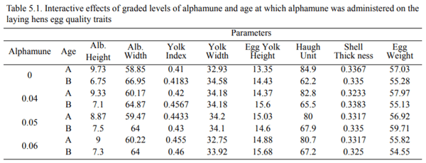 Effects of Prelay Supplementations of Graded Levels of Alphamune G on the Performance of Laying Hens - Image 6