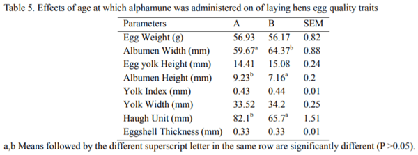 Effects of Prelay Supplementations of Graded Levels of Alphamune G on the Performance of Laying Hens - Image 5