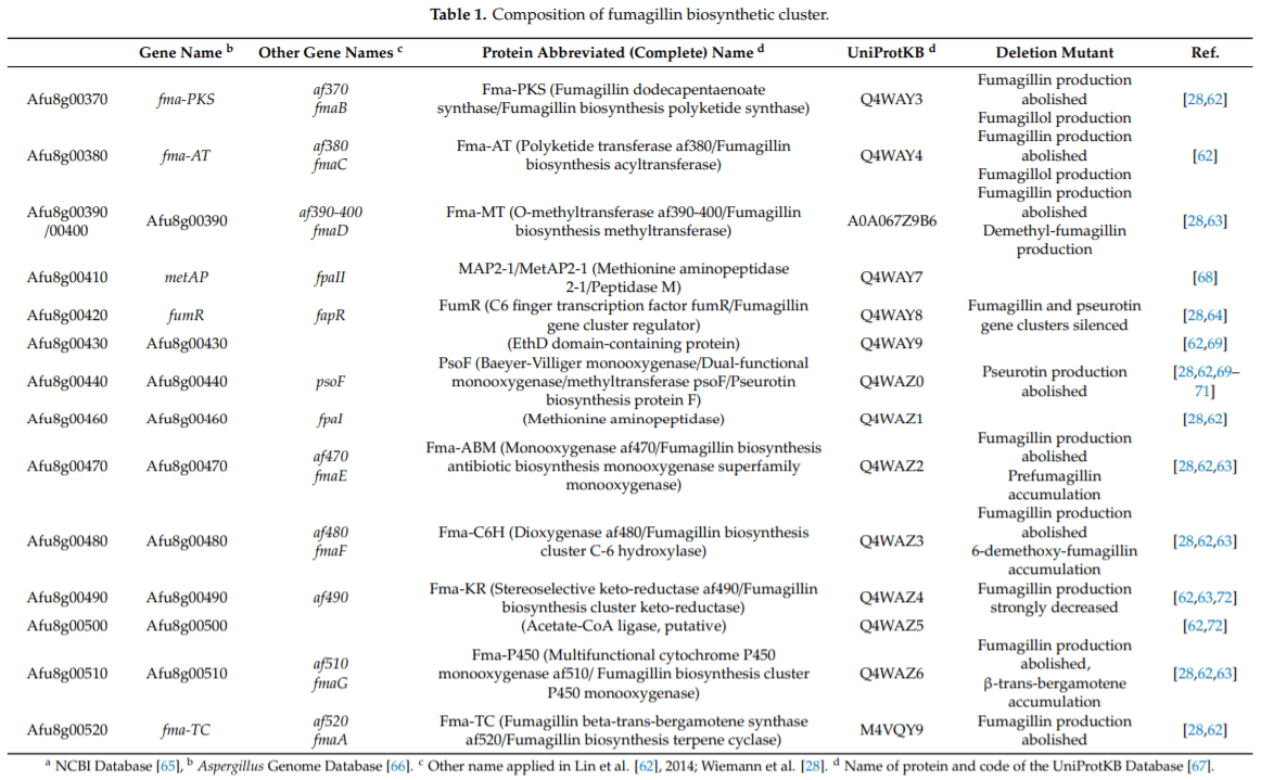 Fumagillin, a Mycotoxin of Aspergillus fumigatus: Biosynthesis, Biological Activities, Detection, and Applications - Image 4