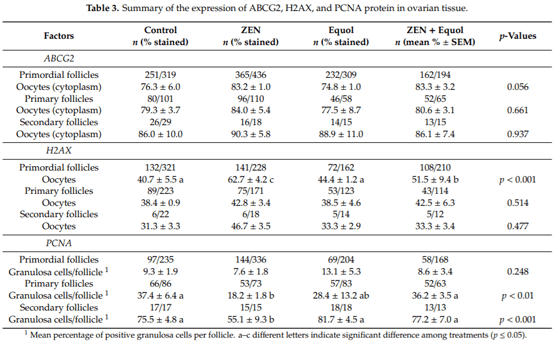 Equol: A Microbiota Metabolite Able to Alleviate the Negative Effects of Zearalenone during In Vitro Culture of Ovine Preantral Follicles - Image 6