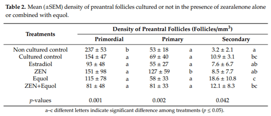 Equol: A Microbiota Metabolite Able to Alleviate the Negative Effects of Zearalenone during In Vitro Culture of Ovine Preantral Follicles - Image 3