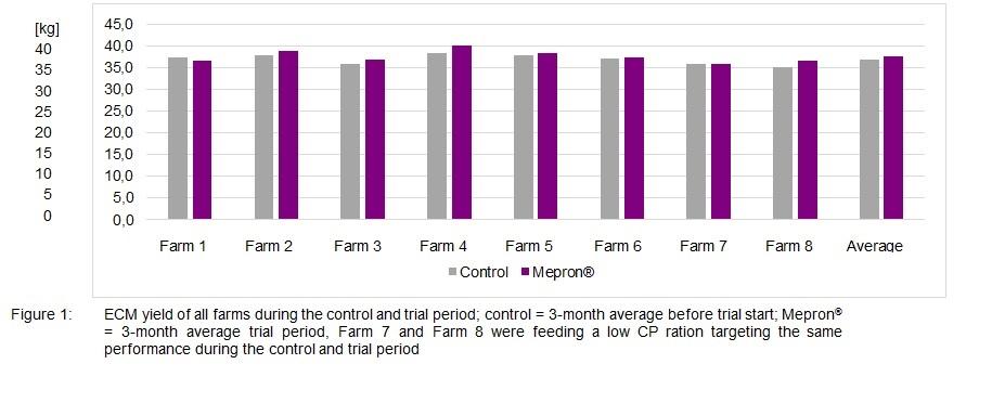 Mepron® increased the Performance of Danish Dairy Herds - Image 2