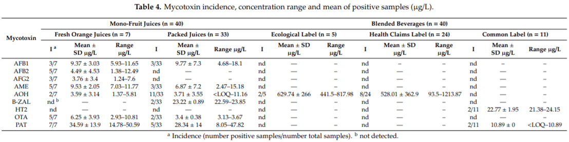 Mycotoxin Dietary Exposure Assessment through Fruit Juices Consumption in Children and Adult Population - Image 5