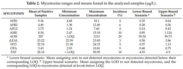 Mycotoxin Dietary Exposure Assessment through Fruit Juices Consumption in Children and Adult Population - Image 2