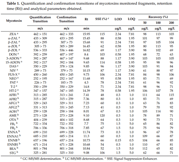Mycotoxin Dietary Exposure Assessment through Fruit Juices Consumption in Children and Adult Population - Image 1
