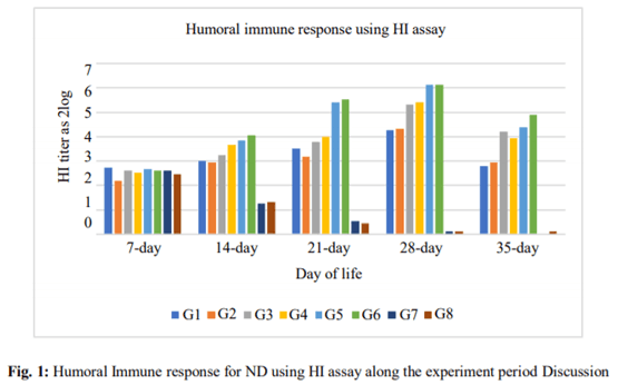 Evaluation of Some Vaccination Programs in Protection of Experimentally Challenged Broiler Chicken against Newcastle Disease Virus - Image 10