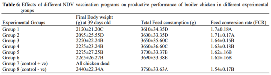 Evaluation of Some Vaccination Programs in Protection of Experimentally Challenged Broiler Chicken against Newcastle Disease Virus - Image 9