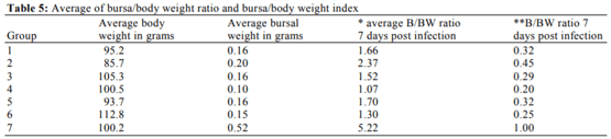 Variations in Pathogenicity and Molecular Characterization of Infectious Bursal Disease Virus (IBDV) in Egypt - Image 10