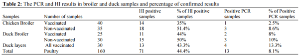 Occurrence of Avian Influenza H5N1 among Chicken, Duck Farms and Human in Egypt - Image 2