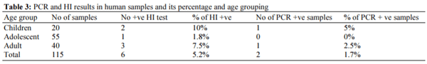 Occurrence of Avian Influenza H5N1 among Chicken, Duck Farms and Human in Egypt - Image 3