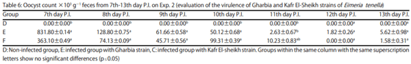 Identifying Intra-Specific Variability in the Virulence of Eimeria tenella Using SCAR Markers - Image 8