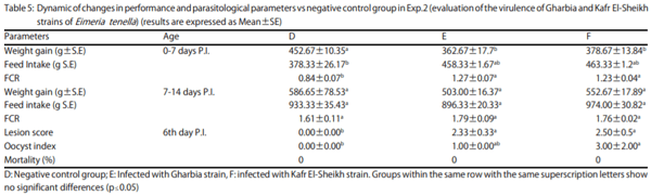 Identifying Intra-Specific Variability in the Virulence of Eimeria tenella Using SCAR Markers - Image 7