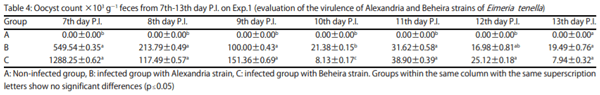 Identifying Intra-Specific Variability in the Virulence of Eimeria tenella Using SCAR Markers - Image 6