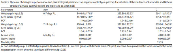 Identifying Intra-Specific Variability in the Virulence of Eimeria tenella Using SCAR Markers - Image 4