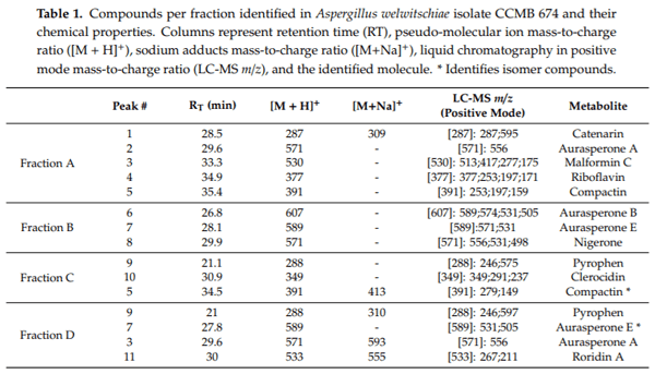Calm before the Storm: A Glimpse into the Secondary Metabolism of Aspergillus welwitschiae, the Etiologic Agent of the Sisal Bole Rot - Image 3