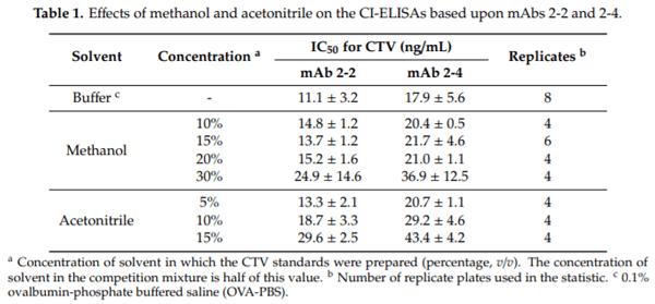 Development and Characterization of Monoclonal Antibodies for the Mycotoxin Citreoviridin - Image 3
