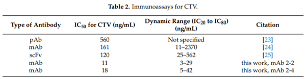 Development and Characterization of Monoclonal Antibodies for the Mycotoxin Citreoviridin - Image 4