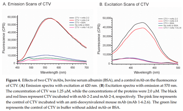 Development and Characterization of Monoclonal Antibodies for the Mycotoxin Citreoviridin - Image 7