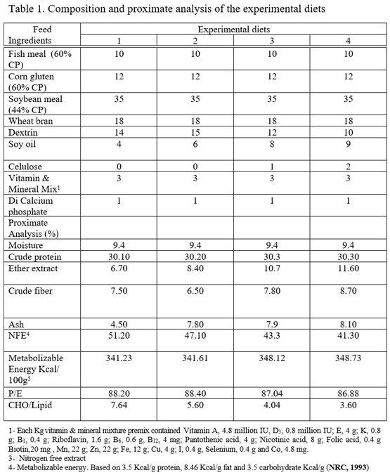Effects of dietary carbohydrate/lipid ratios on growth, body composition, and nutrient utilization of Nile tilapia - Image 1