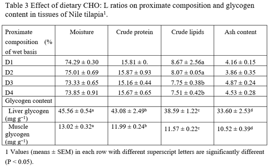 Effects of dietary carbohydrate/lipid ratios on growth, body composition, and nutrient utilization of Nile tilapia - Image 5
