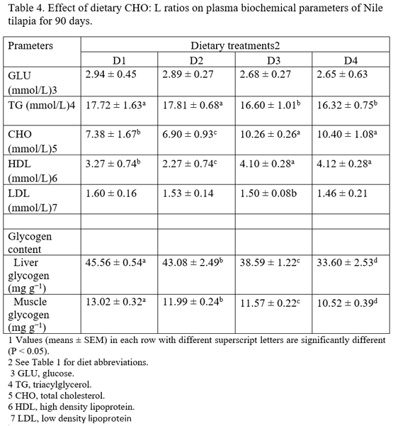 Effects of dietary carbohydrate/lipid ratios on growth, body composition, and nutrient utilization of Nile tilapia - Image 6