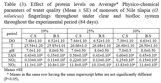 Effect of protein levels on growth performance, feed utilization and economic evaluation of fingerlings Nile tilapia fingerlings under biofloc system - Image 4
