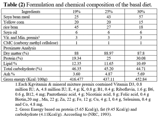Effect of protein levels on growth performance, feed utilization and economic evaluation of fingerlings Nile tilapia fingerlings under biofloc system - Image 3